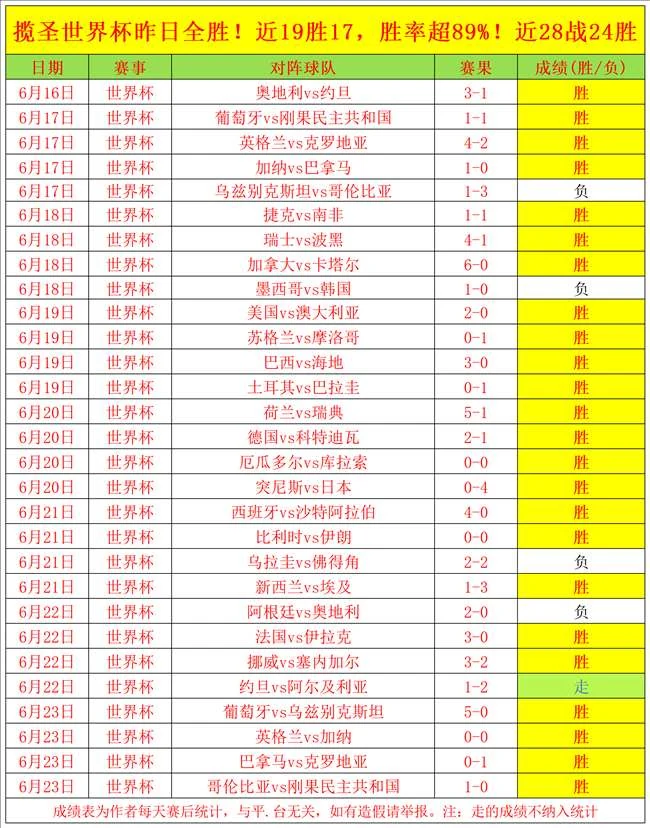 阿根廷队两比零完胜加拿大队积九分顺利晋级十六强